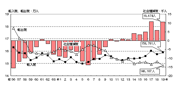 グラフ:転入数、転出数及び社会増減率の推移