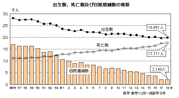 グラフ:出生数、死亡数及び自然増減率の推移