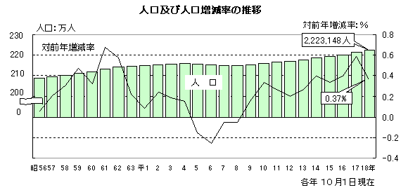 グラフ:人口及び人口増減率の推移
