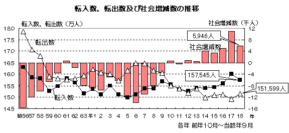 グラフ:転入数、転出数及び社会増減率の推移