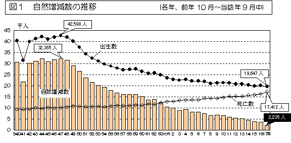 図1 自然増減数の推移を表したグラフ