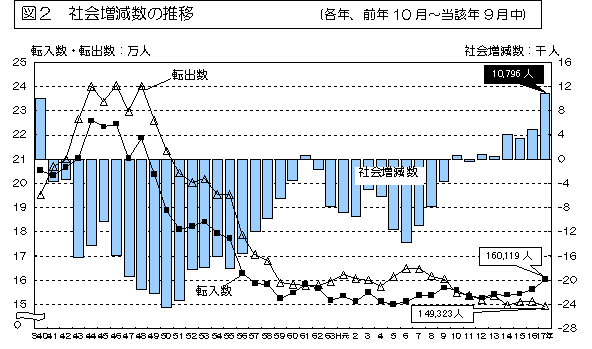 図2 社会増減数の推移を表したグラフ