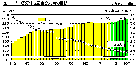 図1 人口及び1世帯当りの人員の推移を表したグラフ