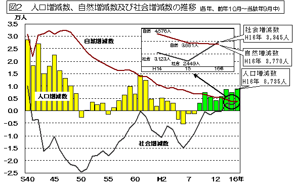 図2 人口増減数、自然増減数及び社会増減数の推移を表したグラフ