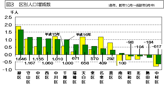 図3 区別人口増減数を表したグラフ