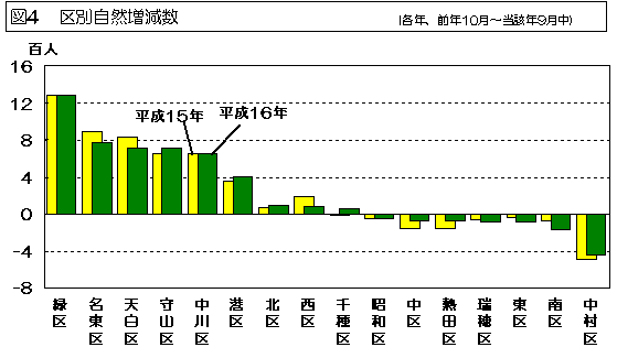 図4 区別自然増減数を表したグラフ
