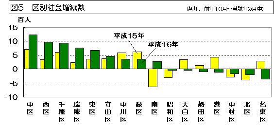 図5 区別社会増減数を表したグラフ