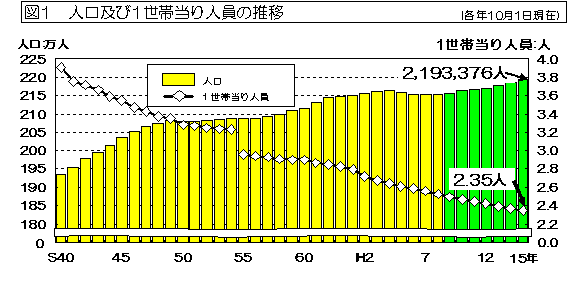 図1 人口及び1世帯当り人員の推移を表したグラフ