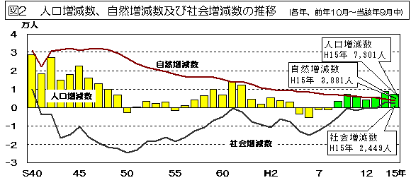 図2 人口増減数、 自然増減数及び社会像件数の推移を表 したグラフ