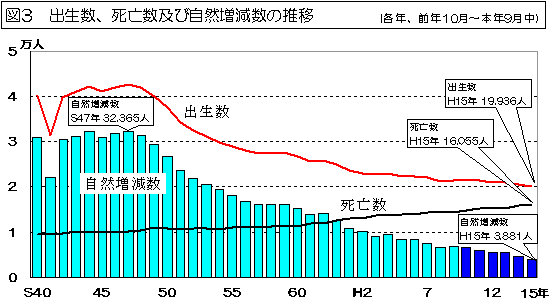 図3 出生数、死亡数及び自然増減数の推移を表したグラフ
