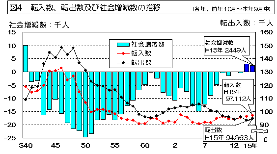 図4 転入数、転出数及び社会増減数の推移を表したグラフ