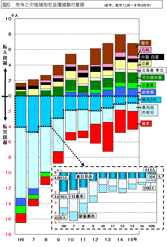 図5 市外との地域別社会増減数の推移を表したグラフ