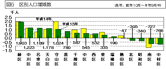 図6 区別人口増減数を表したグラフ