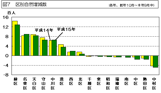 図7 区別自然増減数を表したグラフ