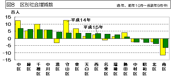 図8 区別社会増減数を表したグラフ