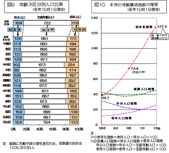 図9 年齢3区分別人口比率 図10 本年の年齢構成指数の推移を表したグラフ