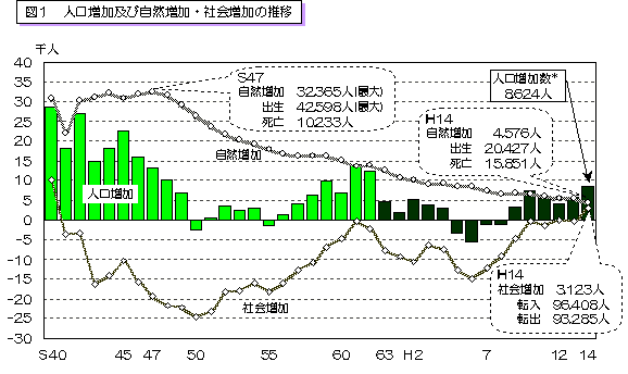 図1 人口増加及び自然増加・社会増加の推移を表したグラフ