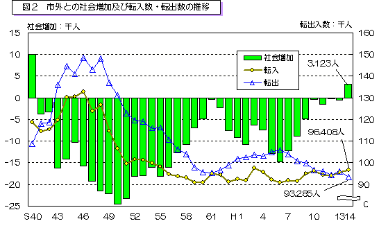 図2 市外との社会増加及び転入数・転出数の推移を表したグラフ