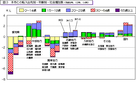 図3 本市との転入出先別・年齢別・社会増加数(平成9年、平成13年、平成14年)を表したグラフ