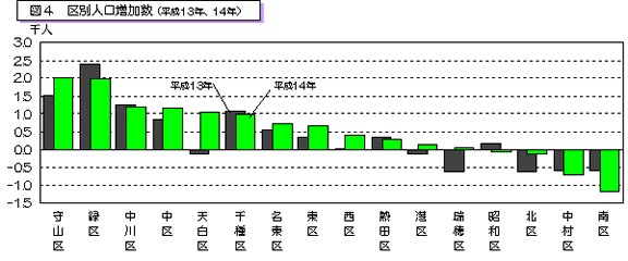 図4 区別人口増加数(平成13年、平成14年)を表したグラフ