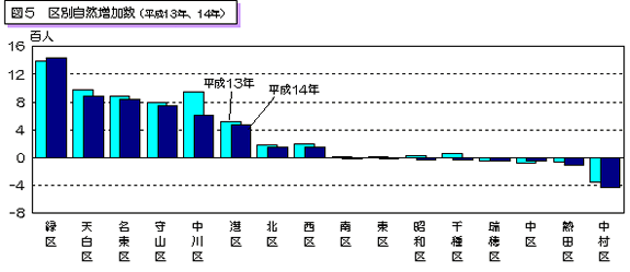 図5 区別自然増加数(平成13年、平成14年)を表したグラフ