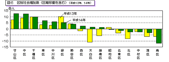 図6 区別社会増加数(平成13年、平成14年)を表したグラフ