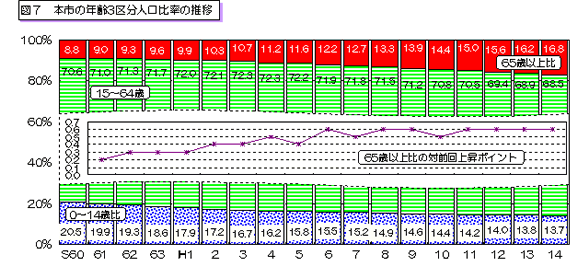 図7 本市の年齢3区分人口比率の推移を表したグラフ
