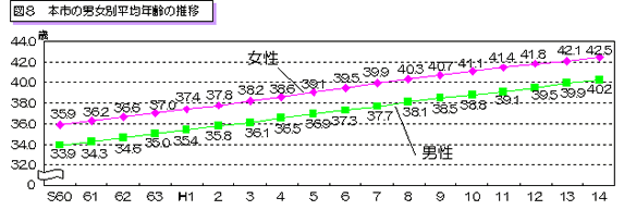 図8 本市の男女別平均年齢の推移を表したグラフ