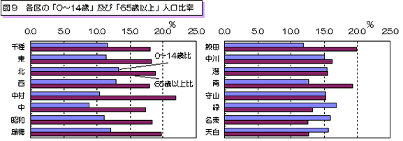 図9 各区の「0から14歳」及び「65歳以上」人口比率を表したグラフ