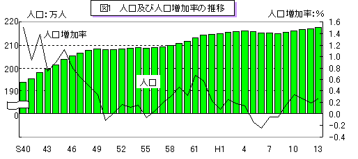 図1 人口及び人口増加率の推移のグラフ