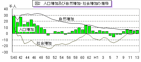 図2 人口増加及び自然増加・社会増加の推移のグラフ