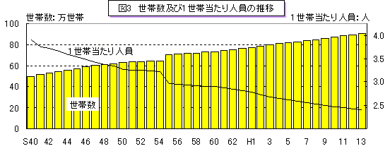 図3 世帯数及び1世帯当り人員の推移のグラフ