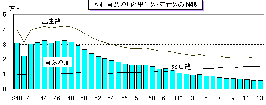 図4 自然増加と出生数・死亡数の推移のグラフ