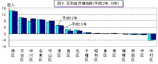 図5 区別自然増加数(平成12年、平成13年)のグラフ