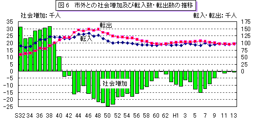 図6 市外との社会増加及び転入数・転出数の推移のグラフ