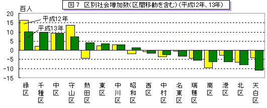 図7 区別社会増加数(区間移動を含む)(平成12年、平成13年)のグラフ