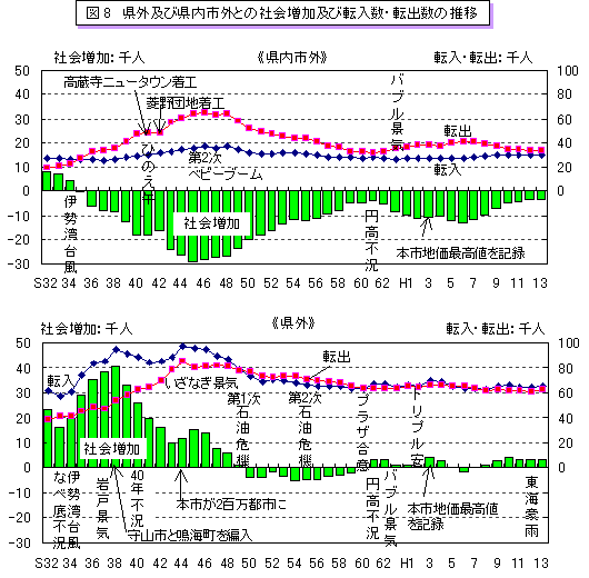 図8 県外及び県内市外との社会増加及び転入数・転出数の推移のグラフ