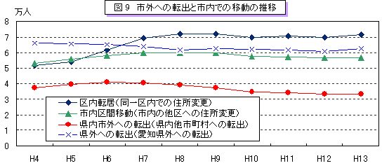 図9 市外への転出と市内での移動の推移のグラフ