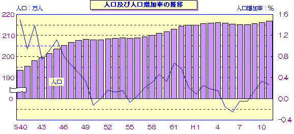 図 人口及び人口増加率の推移のグラフ