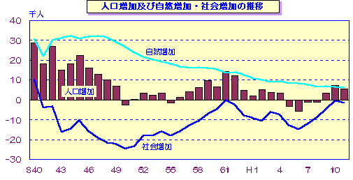 図 人口増加及び自然増加・社会増加の推移のグラフ