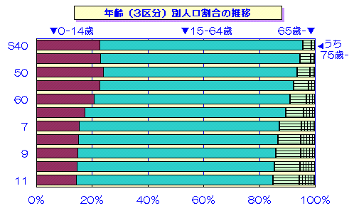 図 年齢(3区分)別人口割合の推移のグラフ