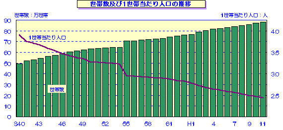 図 世帯数及び1世帯当り人口の推移のグラフ