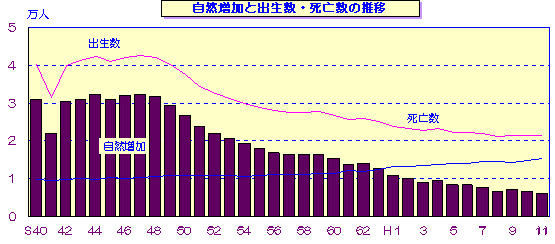 図 自然増加と出生数・死亡数の推移のグラフ