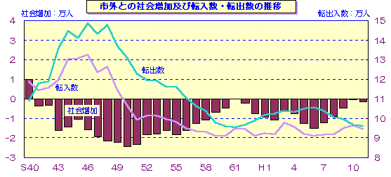 図 市外との社会増加及び転入数・転出数の推移のグラフ