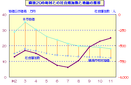 図 隣接20市町村との社会増加数と地価の推移のグラフ