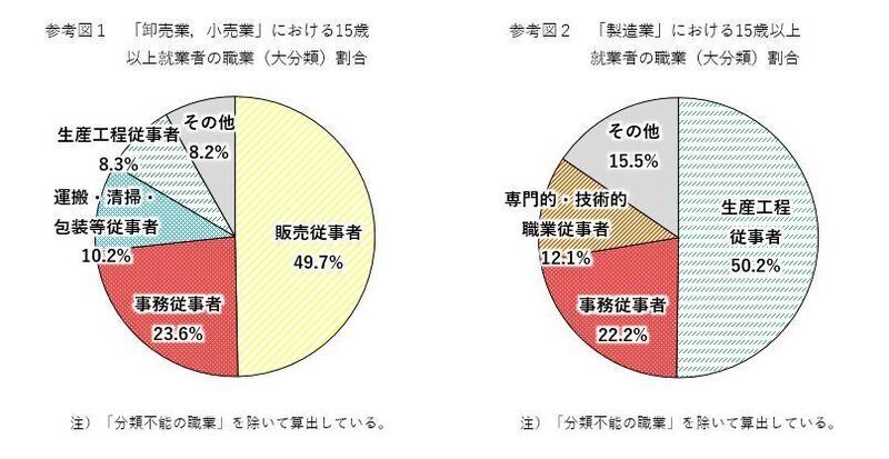 参考図1「卸売業,小売業」における15歳以上就業者の職業割合を表した円グラフ。参考図2「製造業」における15歳以上就業者の職業割合を表した円グラフ。