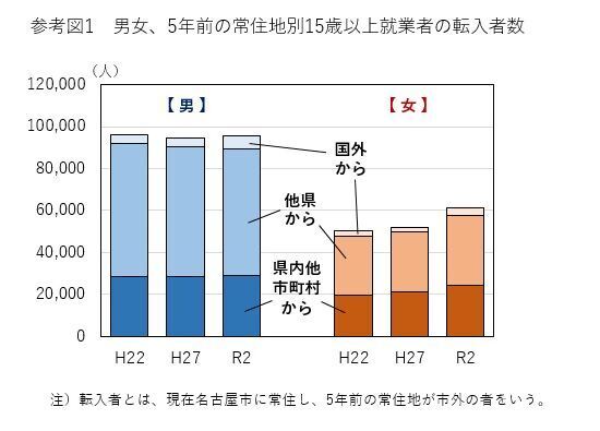 参考図1 平成22年から令和2年の男女別、5年前の常住地別15歳以上就業者の転入者数を表した棒グラフ