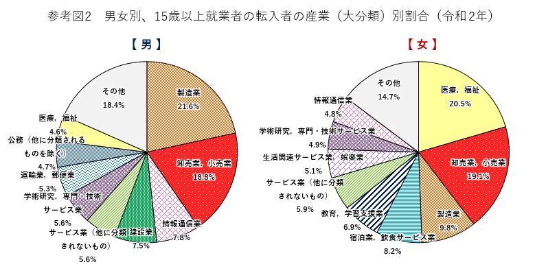 参考図2 男女別に転入者数の産業割合を表した円グラフ