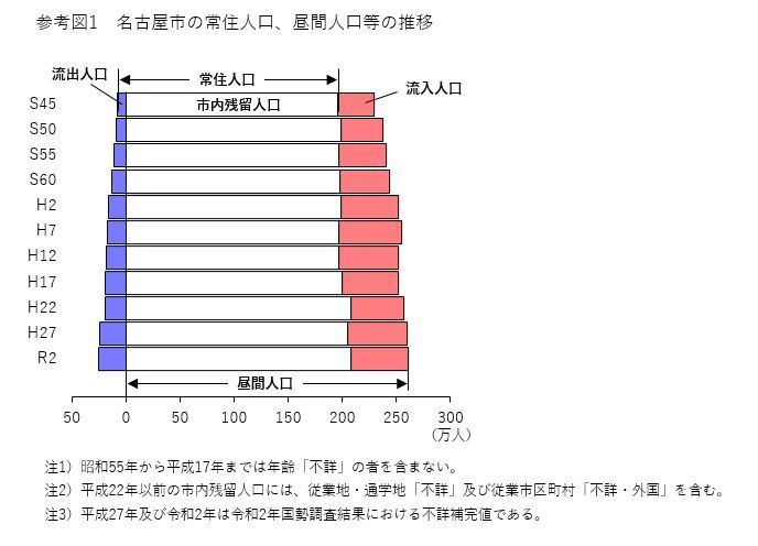 参考図1 昭和45年から令和2年の5年ごとの常住人口及び昼間人口を表したグラフ