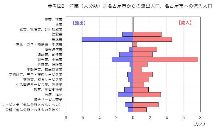 参考図2 産業別の流出人口、流入人口を表したグラフ
